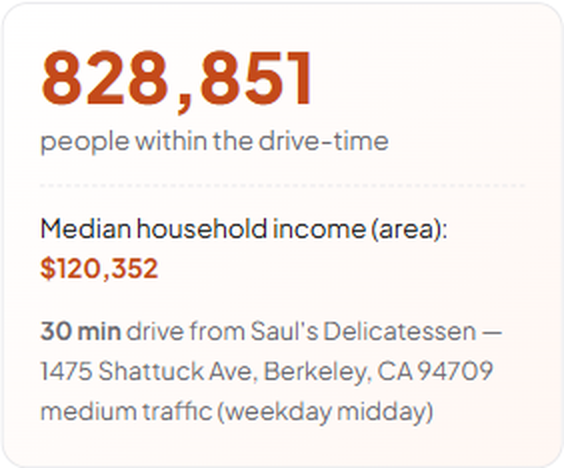 The Reach Map results panel: 828,851 people within the drive-time, median household income $120,352, for a 30-minute drive from Saul's Delicatessen in Berkeley at medium midday traffic.